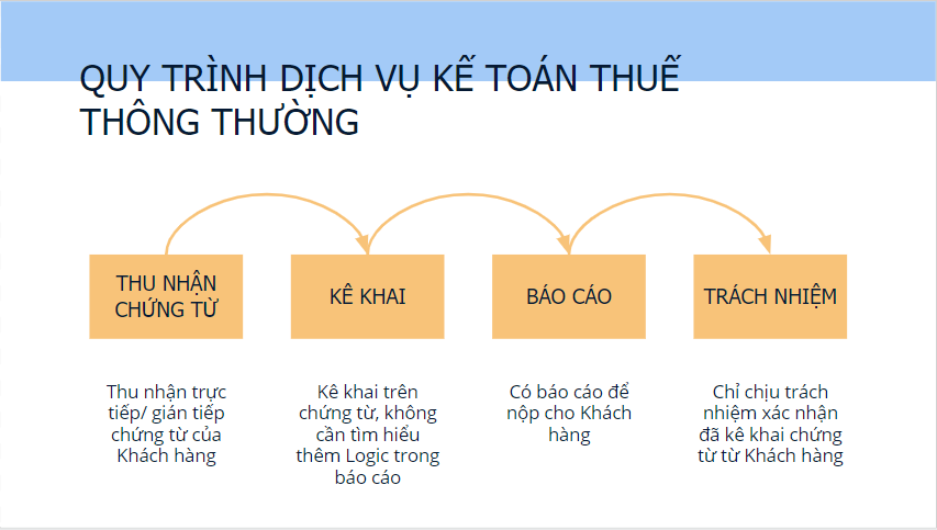 Dịch vụ kế toán thuế trọn gói, kê khai thuế và báo cáo tài chính